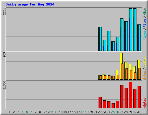 Daily usage for May 2024