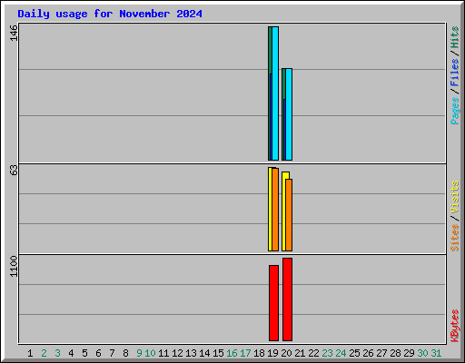 Daily usage for November 2024