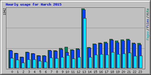 Hourly usage for March 2015