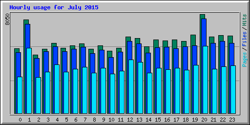 Hourly usage for July 2015