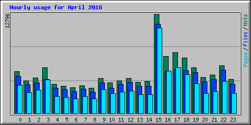 Hourly usage for April 2016