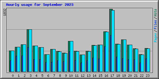 Hourly usage for September 2023