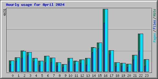 Hourly usage for April 2024