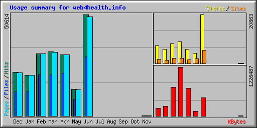 Usage summary for web4health.info