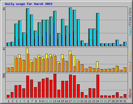 Daily usage for March 2023