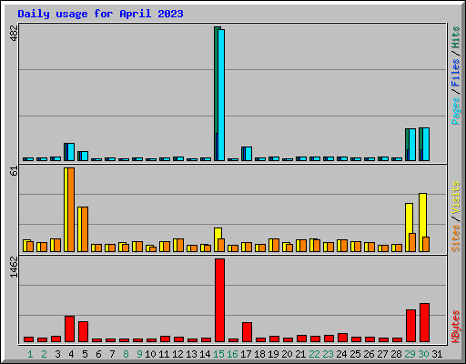 Daily usage for April 2023