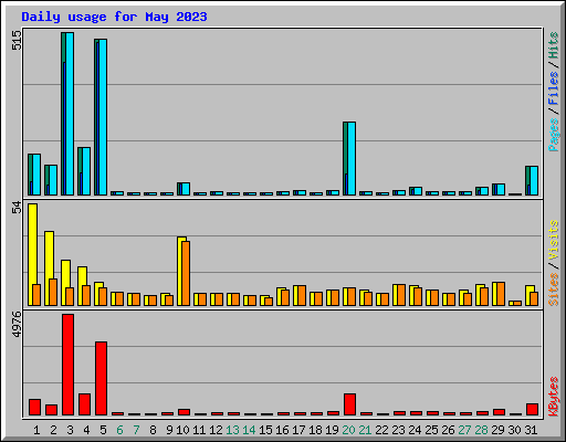 Daily usage for May 2023