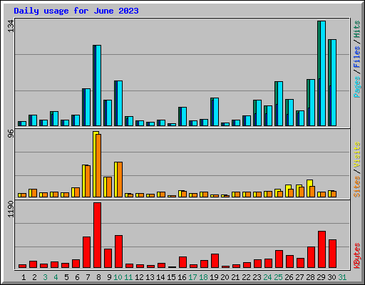 Daily usage for June 2023