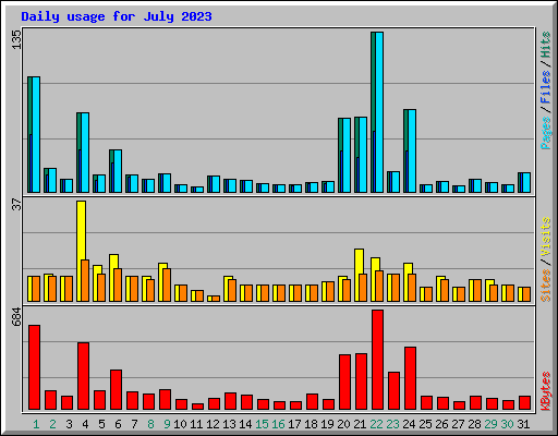 Daily usage for July 2023