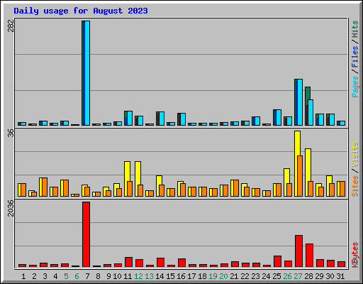 Daily usage for August 2023