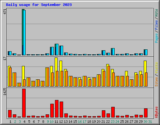 Daily usage for September 2023