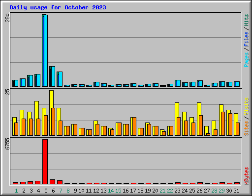 Daily usage for October 2023