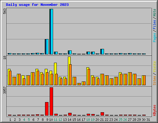 Daily usage for November 2023