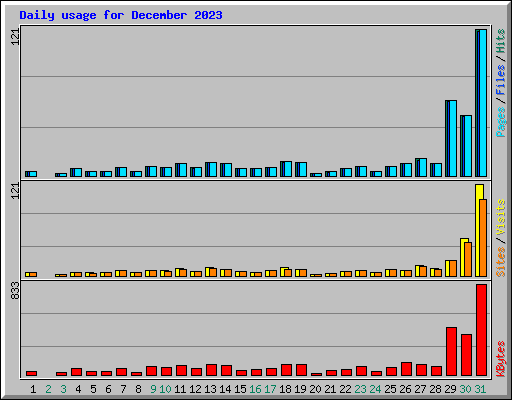 Daily usage for December 2023