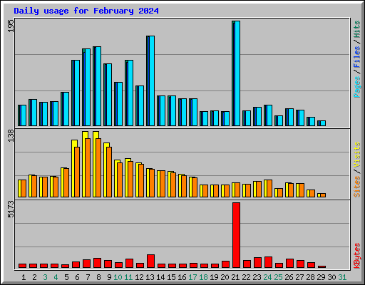 Daily usage for February 2024