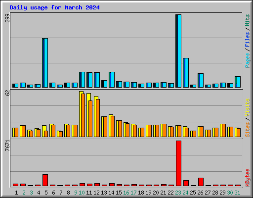 Daily usage for March 2024