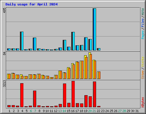 Daily usage for April 2024