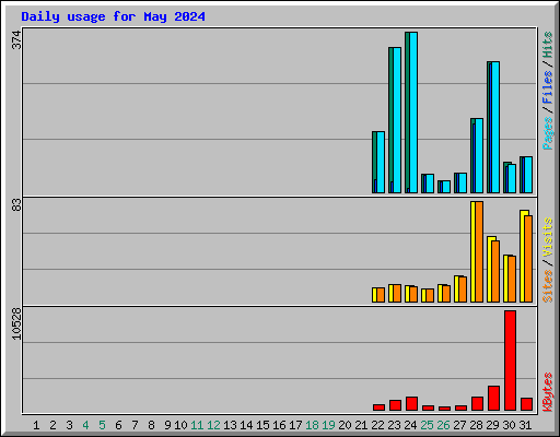 Daily usage for May 2024