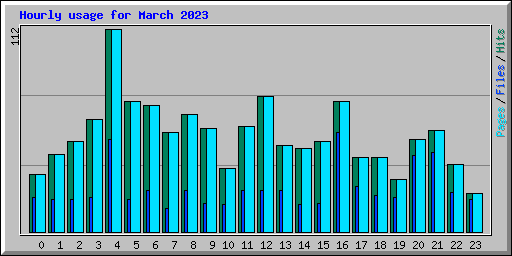 Hourly usage for March 2023