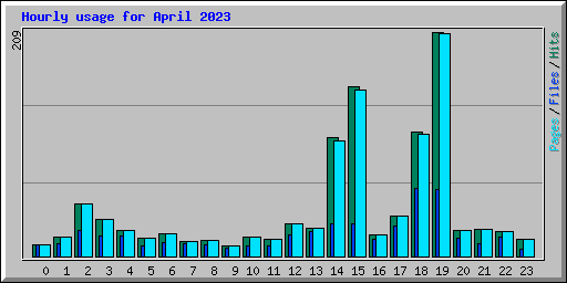 Hourly usage for April 2023