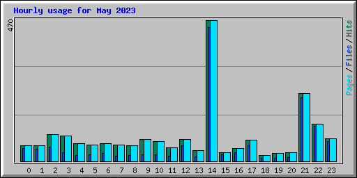 Hourly usage for May 2023