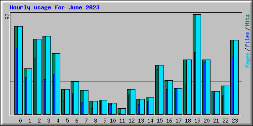 Hourly usage for June 2023