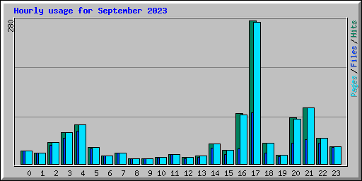 Hourly usage for September 2023