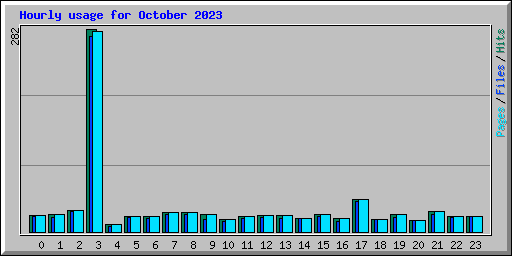 Hourly usage for October 2023