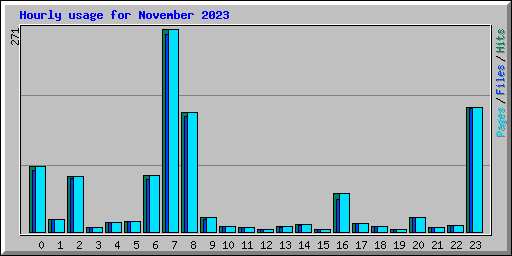 Hourly usage for November 2023