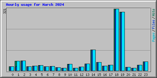 Hourly usage for March 2024