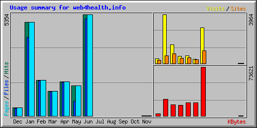 Usage summary for web4health.info