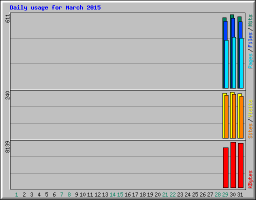 Daily usage for March 2015