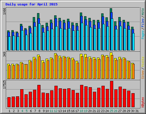 Daily usage for April 2015