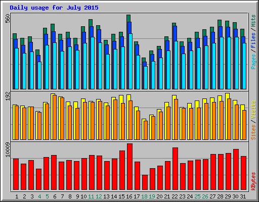 Daily usage for July 2015