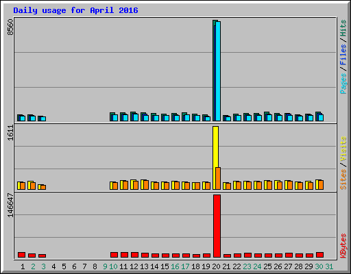 Daily usage for April 2016