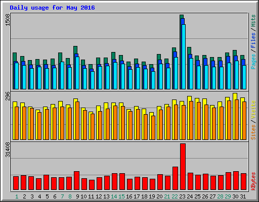 Daily usage for May 2016