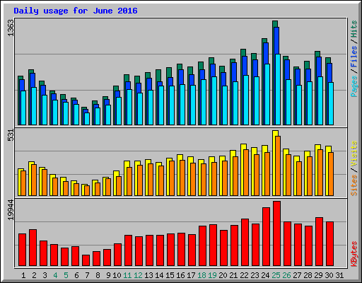 Daily usage for June 2016