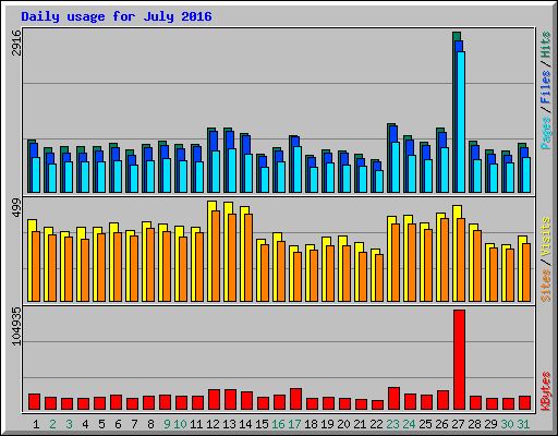 Daily usage for July 2016