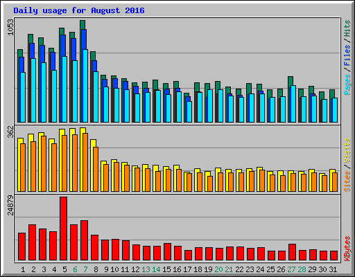 Daily usage for August 2016