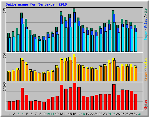 Daily usage for September 2016