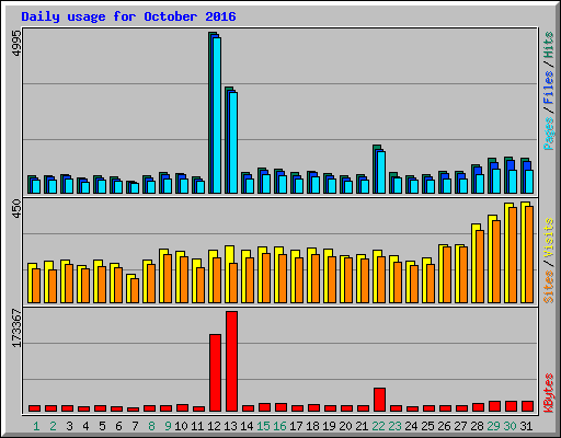 Daily usage for October 2016