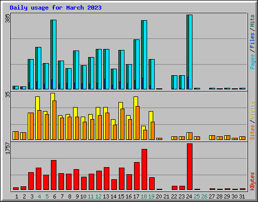 Daily usage for March 2023