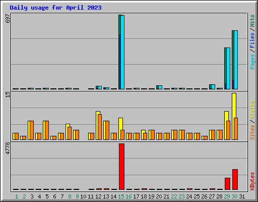 Daily usage for April 2023