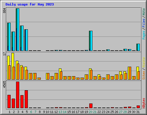 Daily usage for May 2023