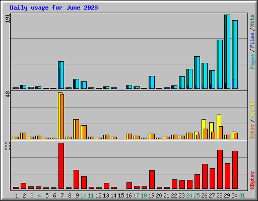 Daily usage for June 2023