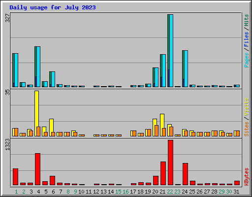 Daily usage for July 2023