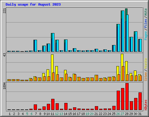 Daily usage for August 2023