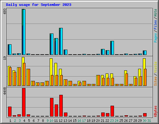 Daily usage for September 2023