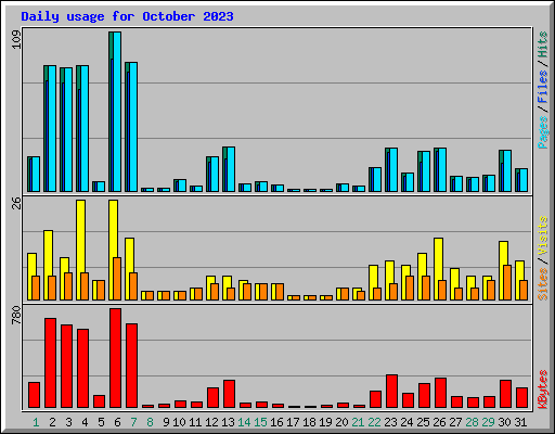 Daily usage for October 2023