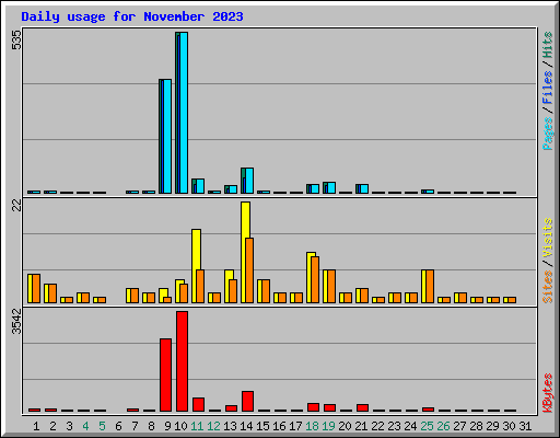 Daily usage for November 2023